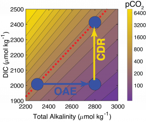 A graphical representation of ocean alkalinity enhancement (OAE).