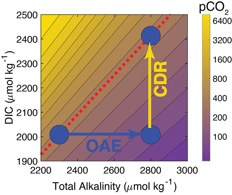A graphical representation of ocean alkalinity enhancement (OAE). 